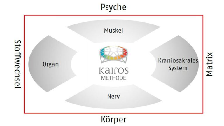 Die Kairos-Methode bei chronischen Beschwerden